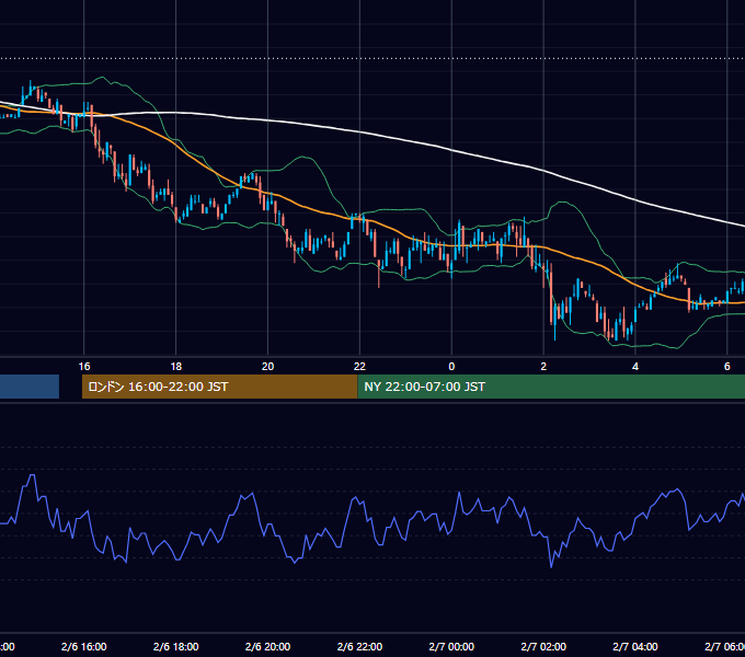 2006年2月6日（月） EUR/USD 5分足チャート