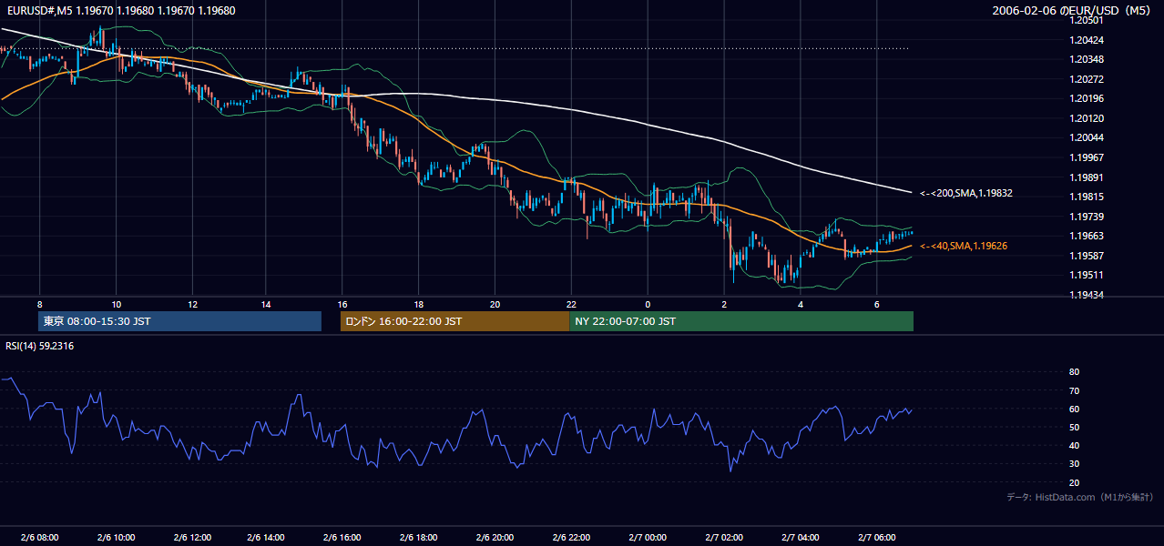2006-02-06（月） EUR/USD 5分足チャート