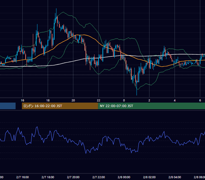 2006年2月7日（火） EUR/USD 5分足チャート