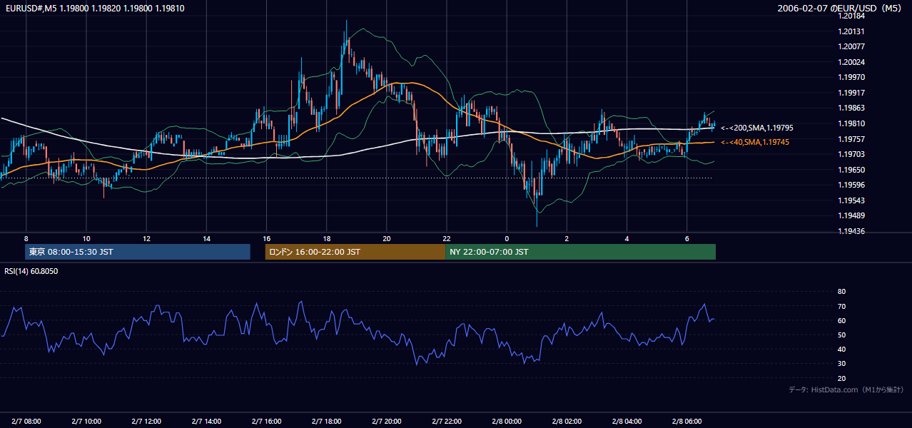 2006-02-07（火） EUR/USD 5分足チャート