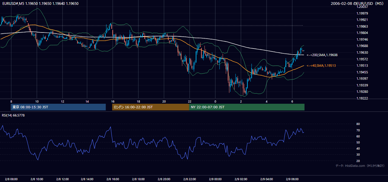 2006-02-08（水） EUR/USD 5分足チャート