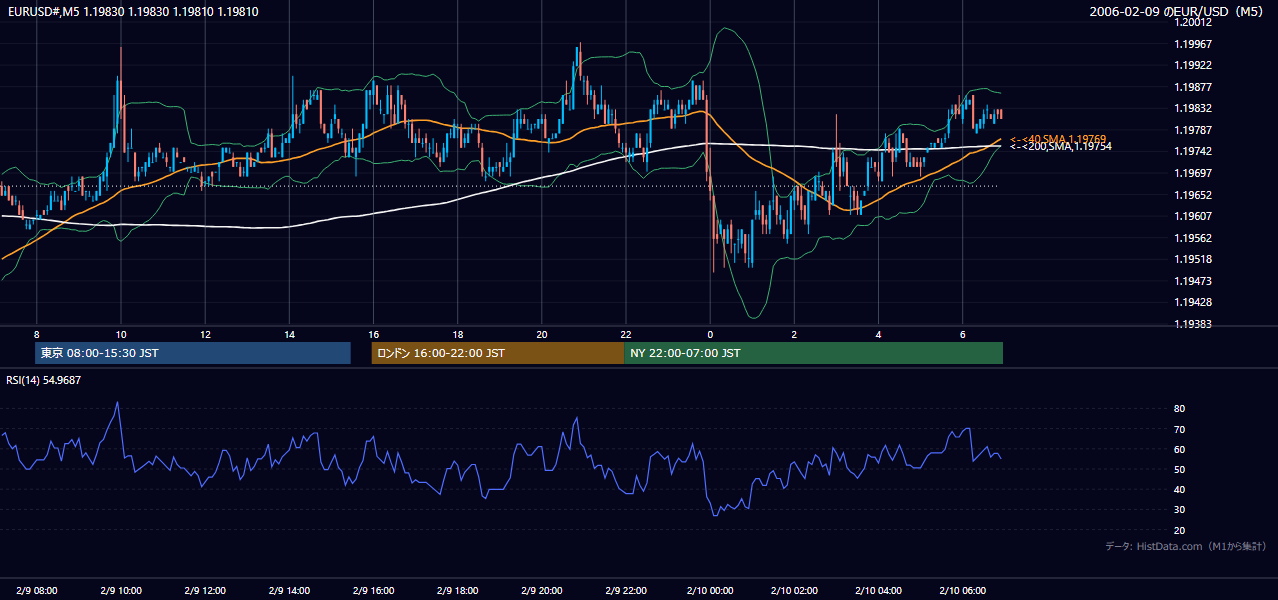 2006-02-09（木） EUR/USD 5分足チャート