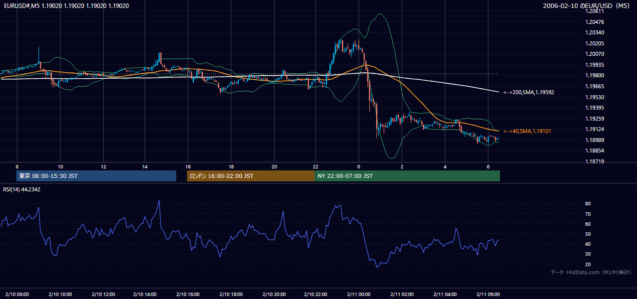 2006-02-10（金） EUR/USD 5分足チャート