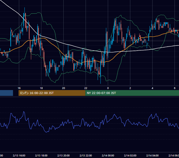 2006年2月13日（月） EUR/USD 5分足チャート