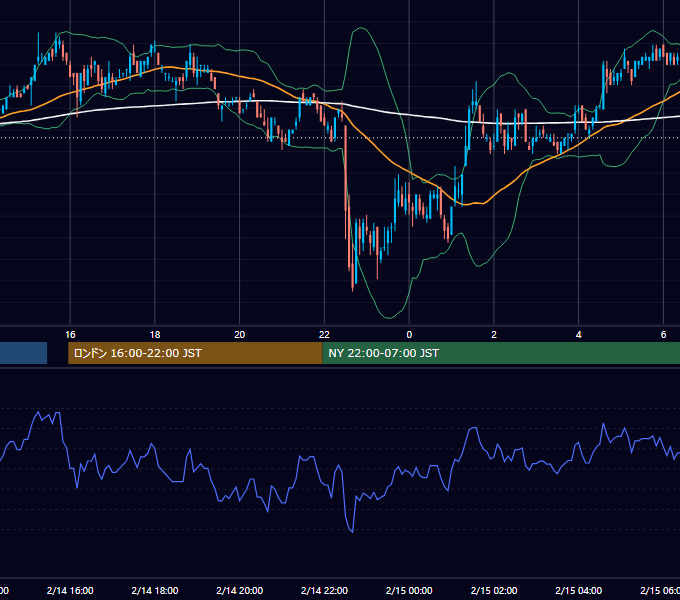 2006年2月14日（火） EUR/USD 5分足チャート