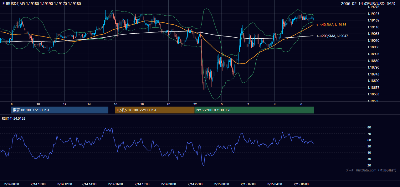 2006-02-14（火） EUR/USD 5分足チャート