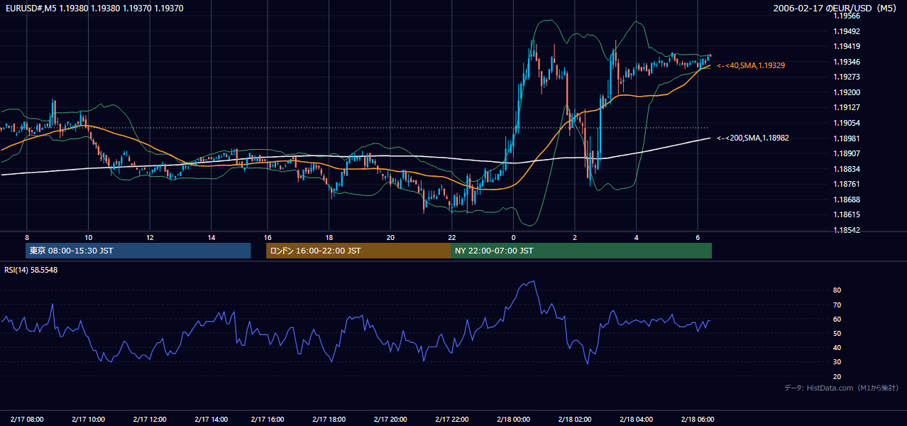 2006年2月17日（金） EUR/USD 5分足チャート