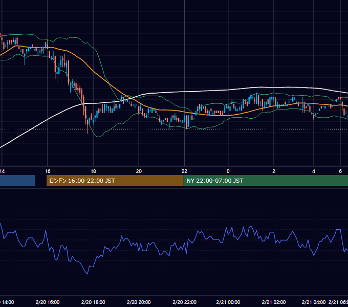 2006年2月20日（月） EUR/USD 5分足チャート