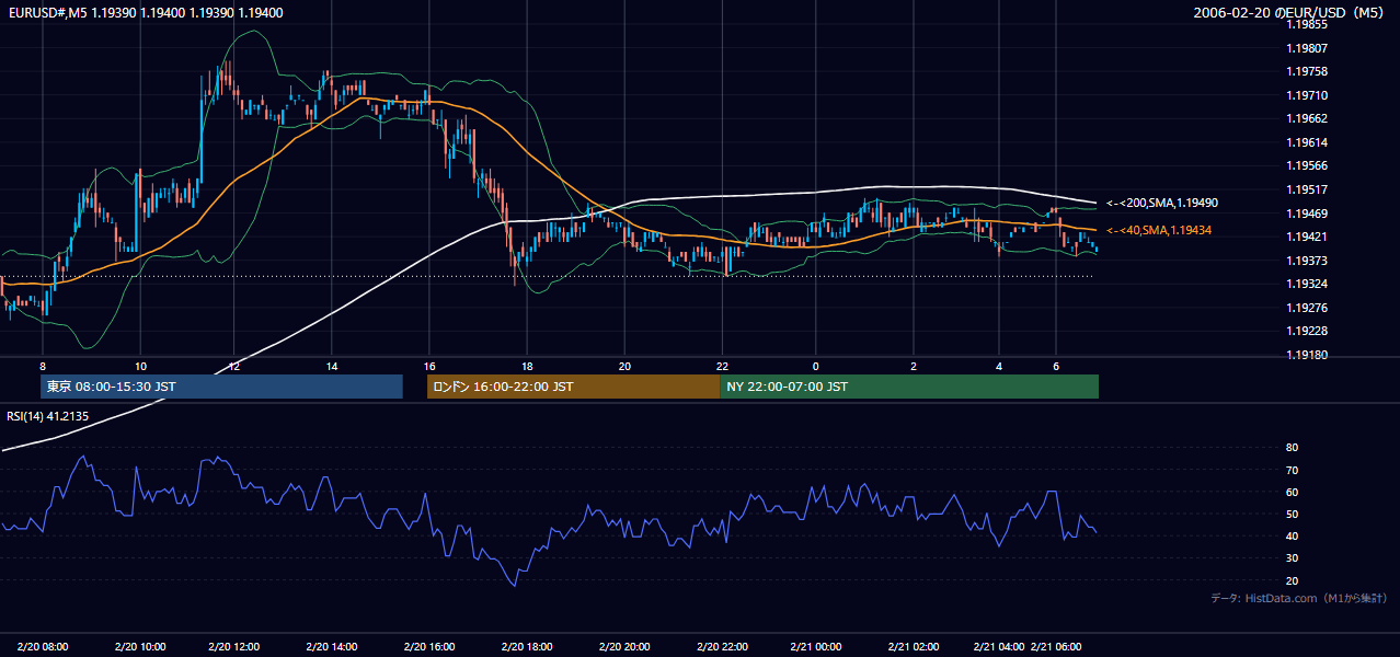 2006年2月20日(月) EUR/USD 5分足チャート