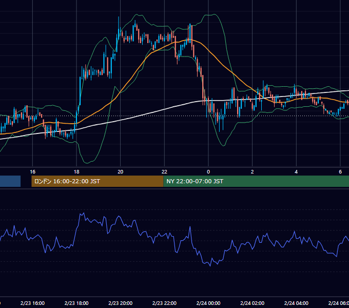 2006年2月23日（木） EUR/USD 5分足チャート