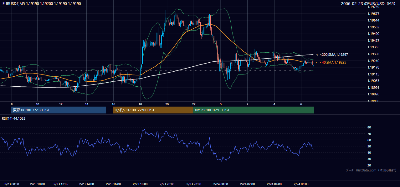 2006-02-23（木） EUR/USD 5分足チャート