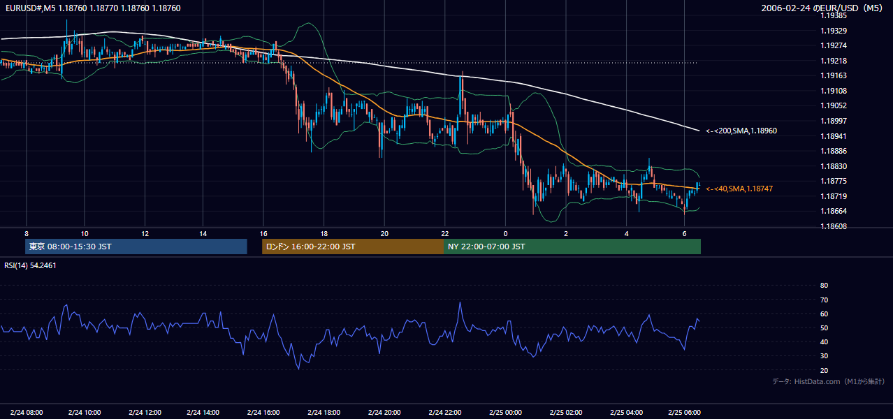 2006-02-24（金） EUR/USD 5分足チャート