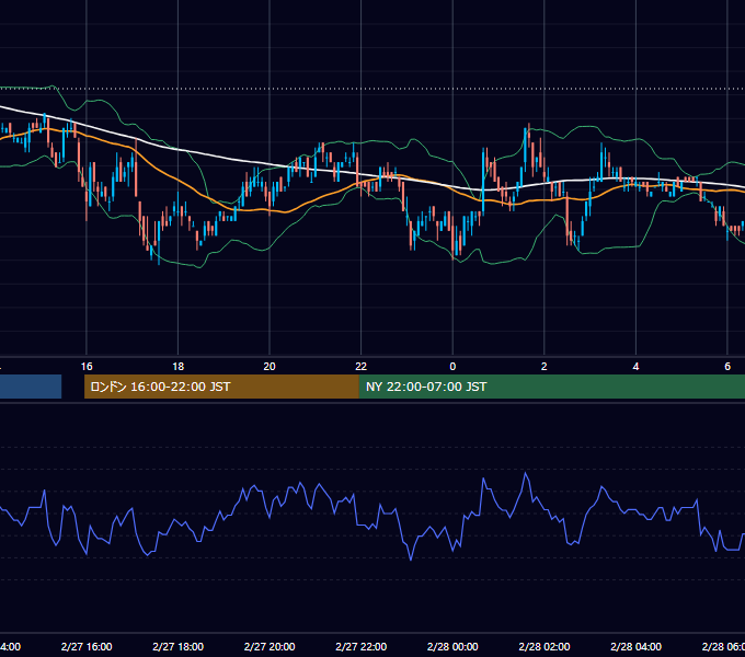 2006年2月27日（月） EUR/USD 5分足チャート