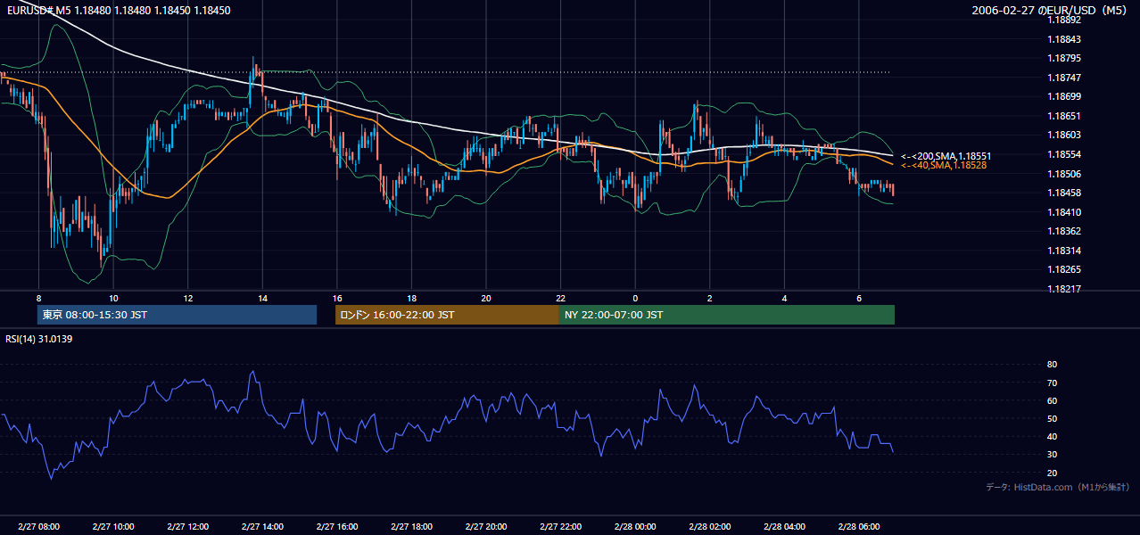 2006-02-27（月） EUR/USD 5分足チャート