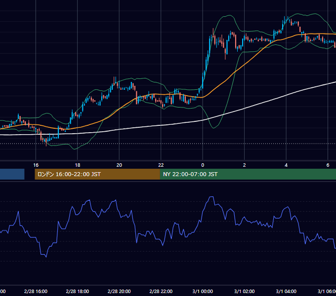 2006年2月28日（火） EUR/USD 5分足チャート