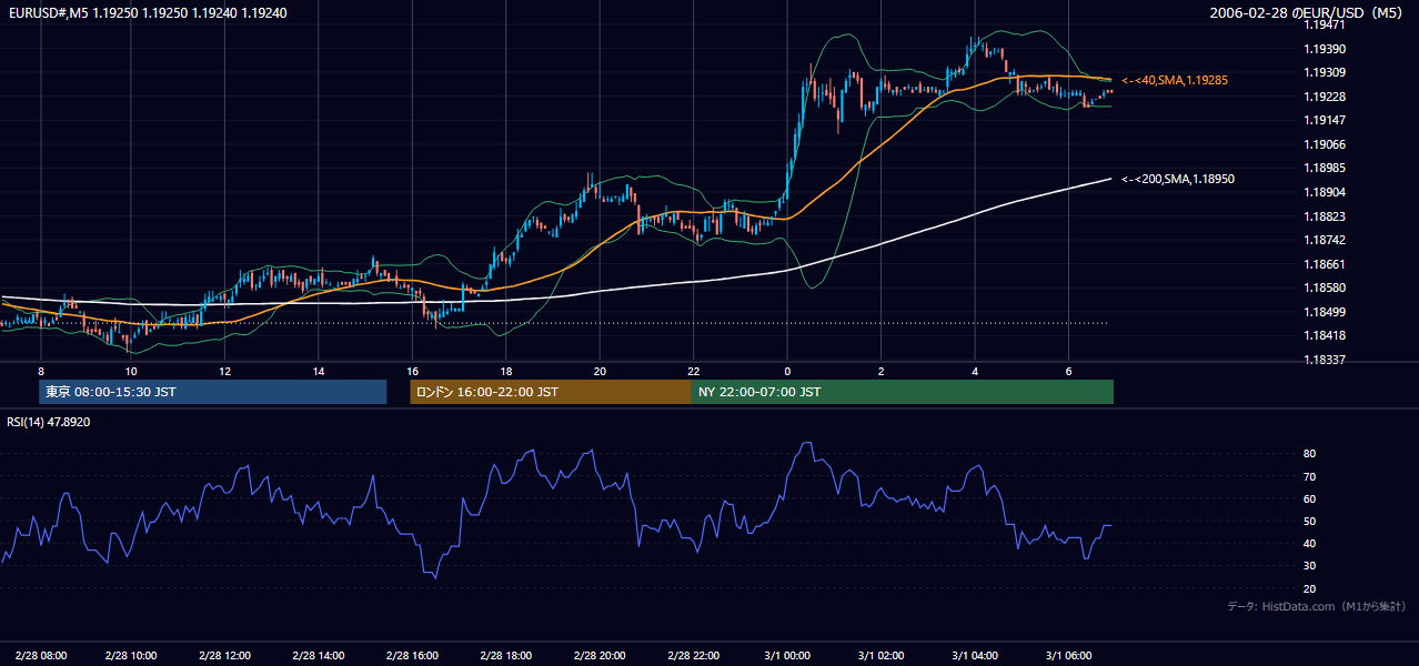2006-02-28（火） EUR/USD 5分足チャート