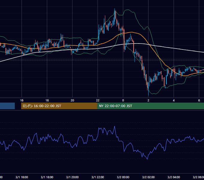 2006年3月1日（水） EUR/USD 5分足チャート