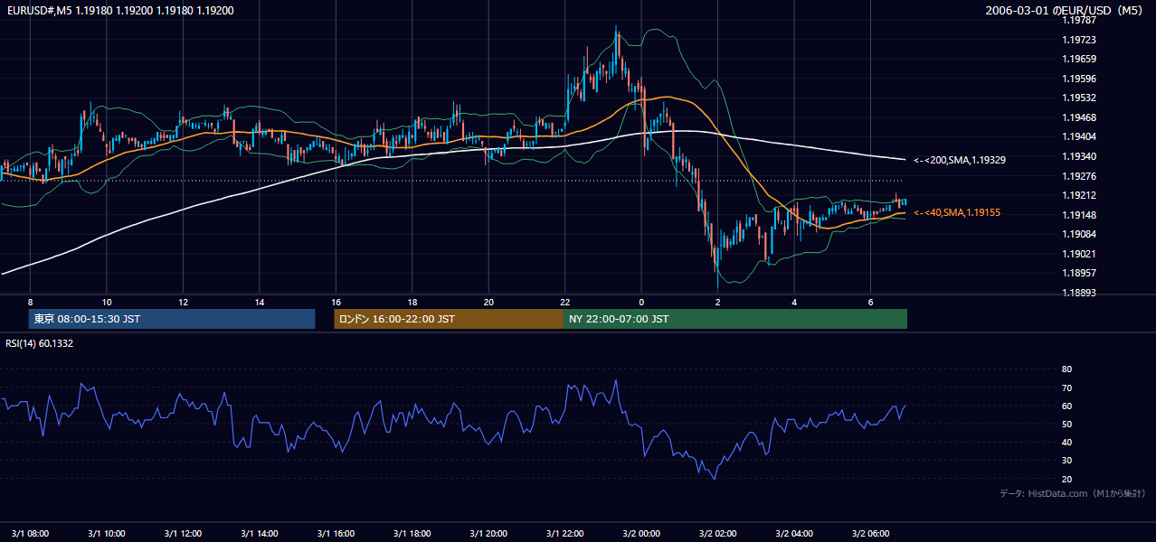 2006-03-01（水） EUR/USD 5分足チャート