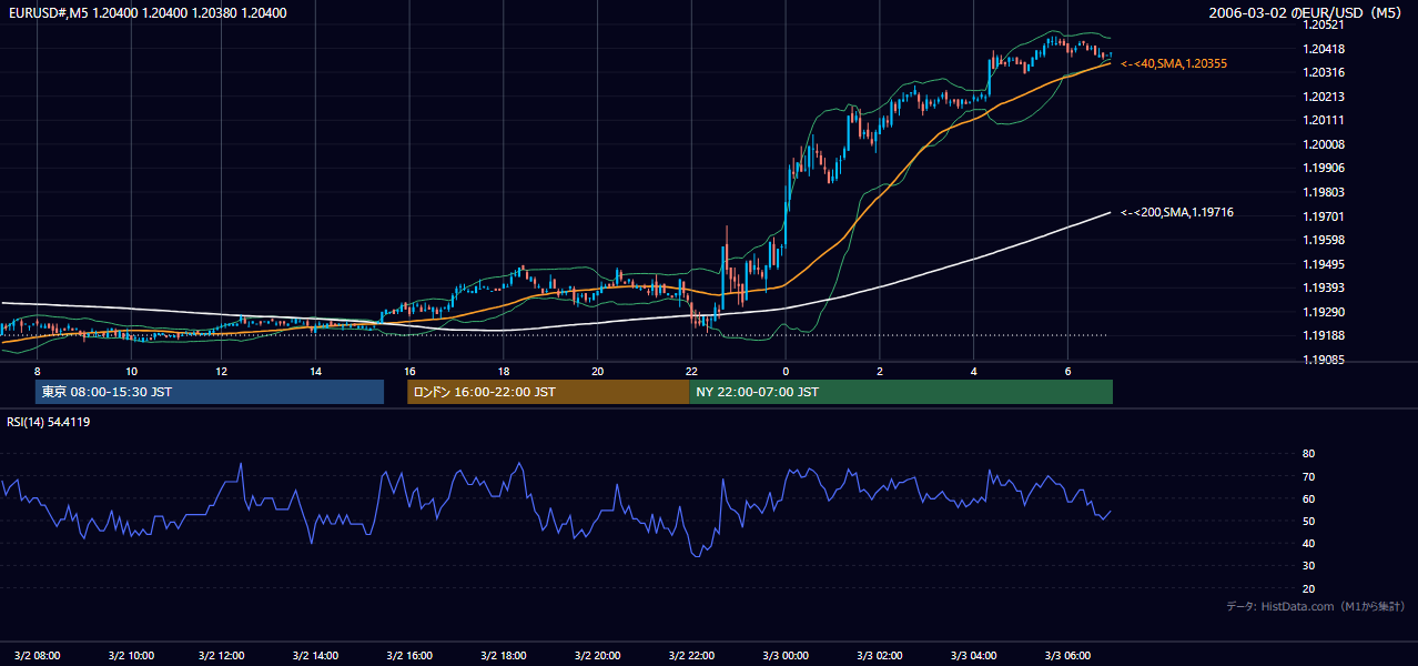 2006-03-02（木） EUR/USD 5分足チャート