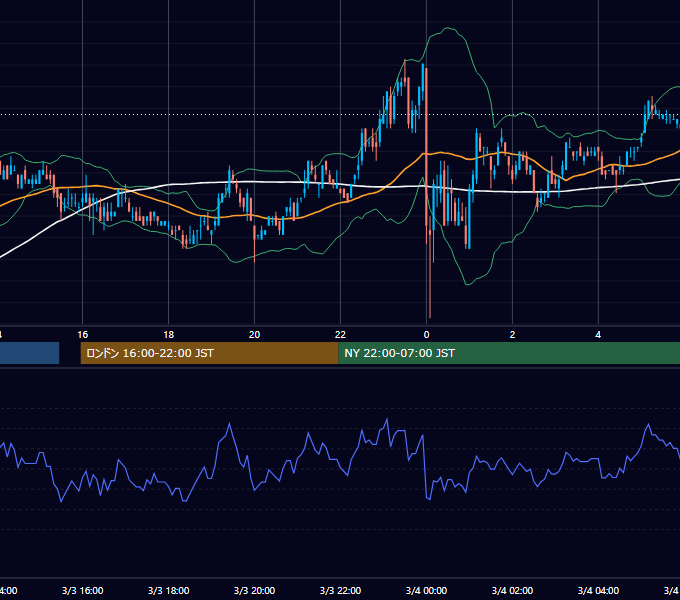 2006年3月3日（金） EUR/USD 5分足チャート