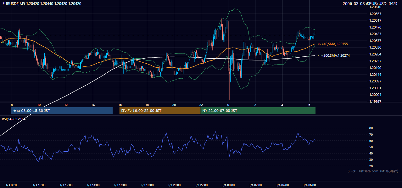 2006-03-03（金） EUR/USD 5分足チャート