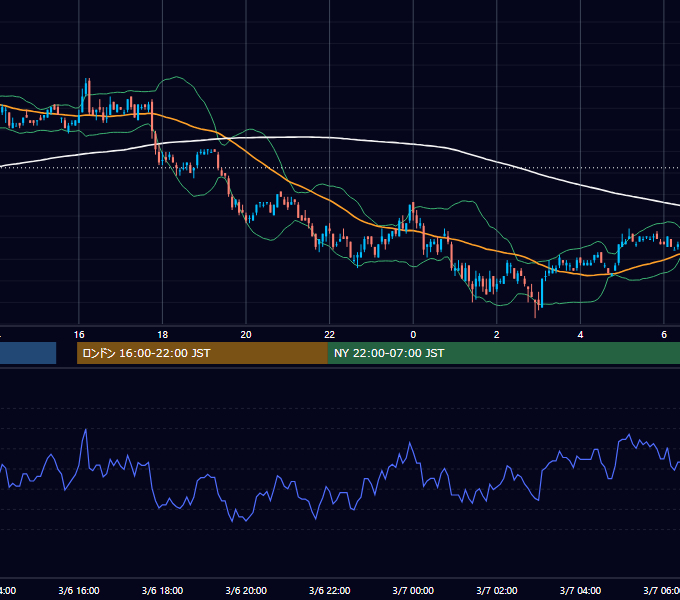 2006年3月6日（月） EUR/USD 5分足チャート