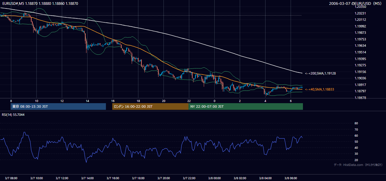 2006年3月7日(火) EUR/USD 5分足チャート