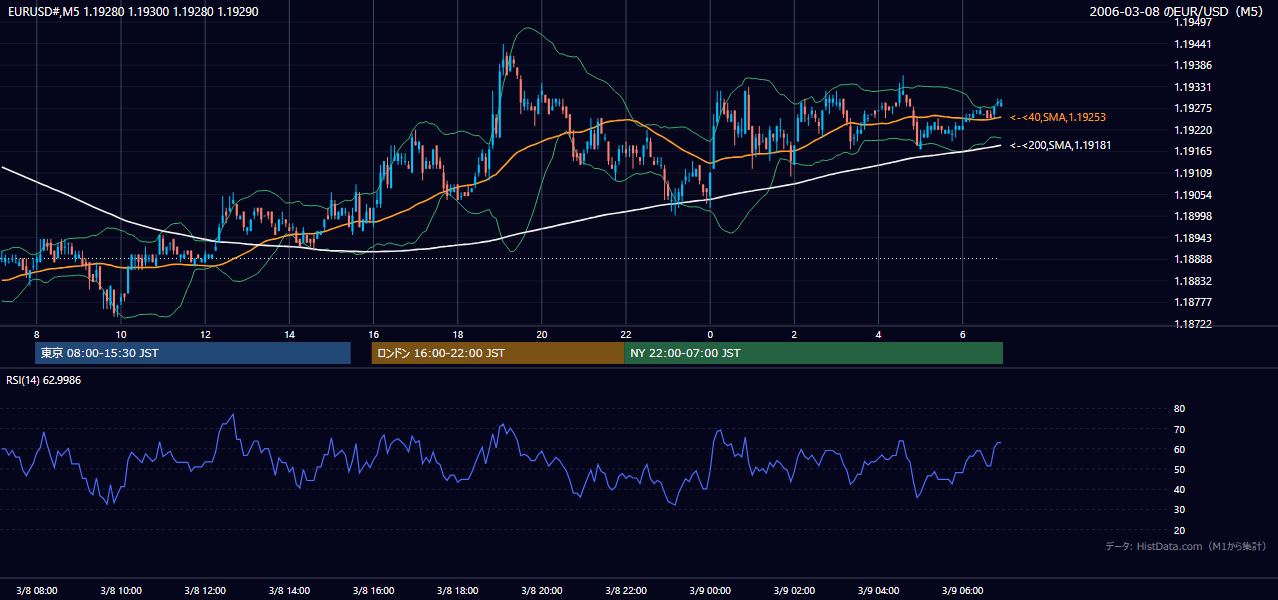 2006年3月8日(水) EUR/USD 5分足チャート