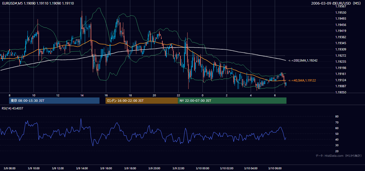 2006年3月9日(木) EUR/USD 5分足チャート