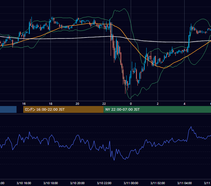 2006年3月10日（金） EUR/USD 5分足チャート