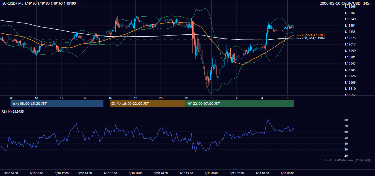 2006年3月10日(金) EUR/USD 5分足チャート