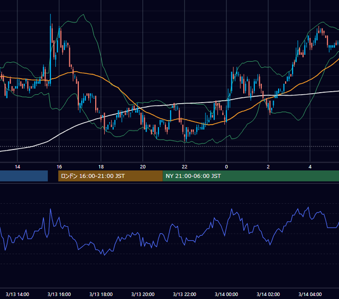 2006年3月13日（月） EUR/USD 5分足チャート