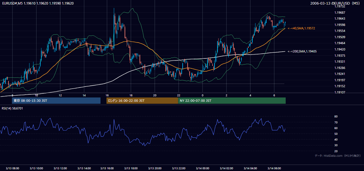 2006年3月13日（月） EUR/USD 5分足チャート