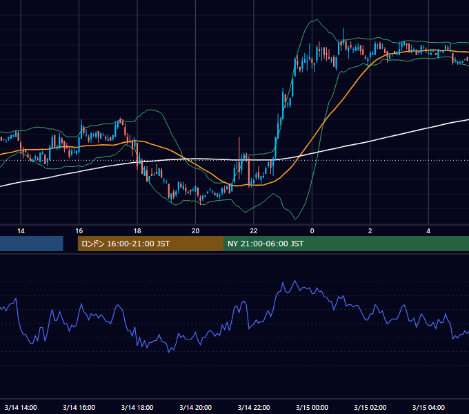 2006年3月14日（火） EUR/USD 5分足チャート