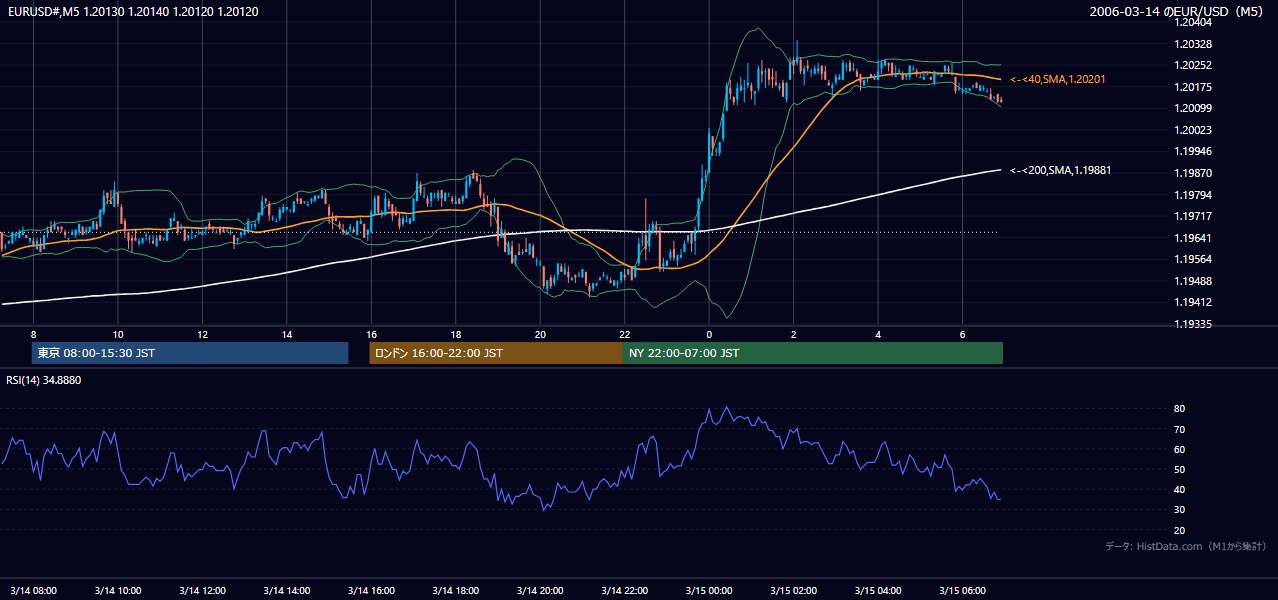 2006年3月14日（火） EUR/USD 5分足チャート