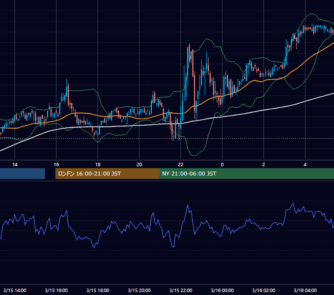 2006年3月15日（水） EUR/USD 5分足チャート
