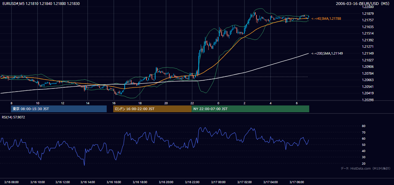 2006年3月16日(木) EUR/USD 5分足チャート