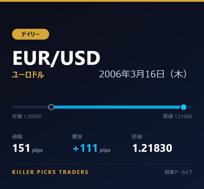 EUR/USD 2006年3月16日（木） 値幅151pips
