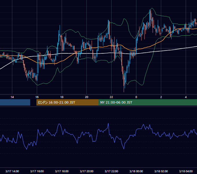 2006年3月17日（金） EUR/USD 5分足チャート