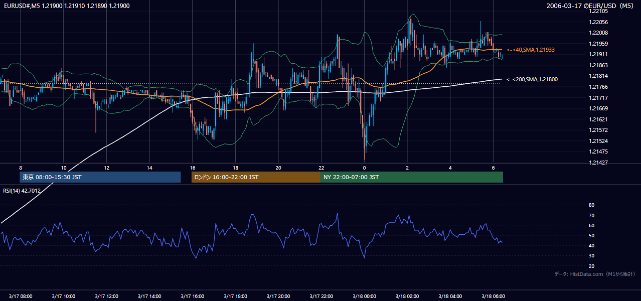 2006年3月17日(金) EUR/USD 5分足チャート