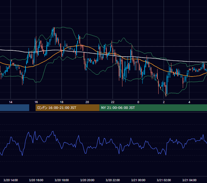 2006年3月20日（月） EUR/USD 5分足チャート