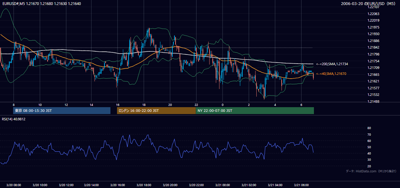 2006年3月20日（月） EUR/USD 5分足チャート