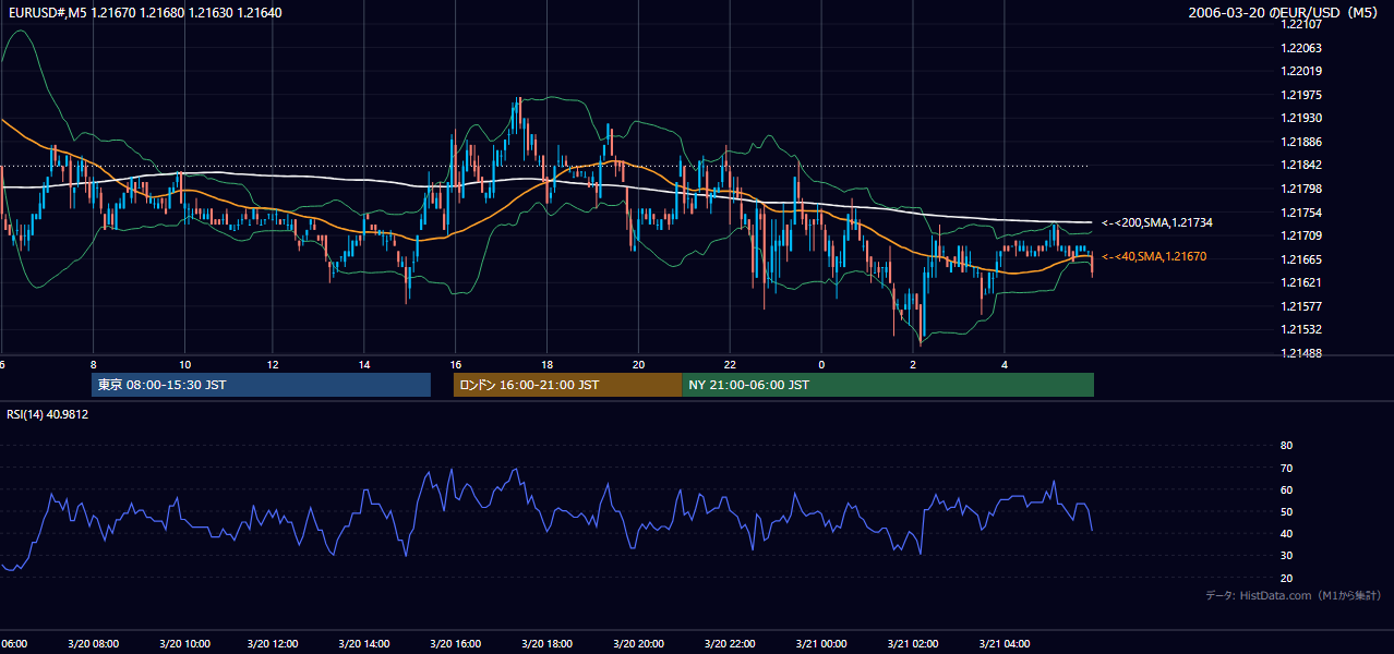2006-03-20（月） EUR/USD 5分足チャート
