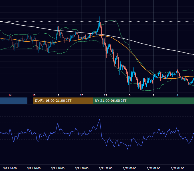 2006年3月21日（火） EUR/USD 5分足チャート