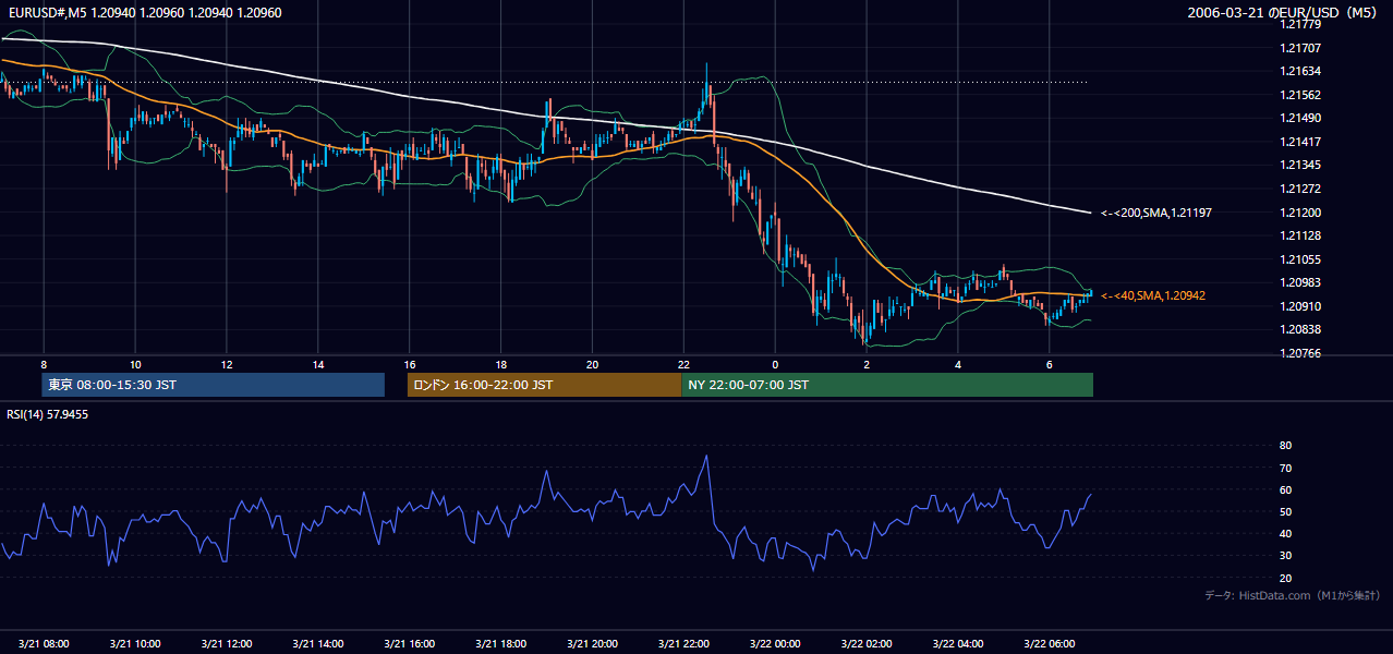 2006年3月21日（火） EUR/USD 5分足チャート