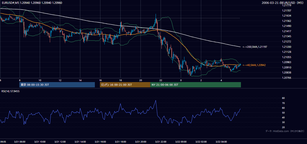 2006-03-21（火） EUR/USD 5分足チャート