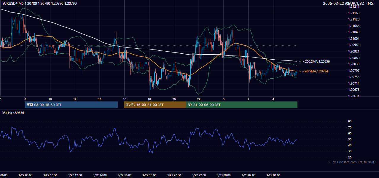 2006-03-22（水） EUR/USD 5分足チャート