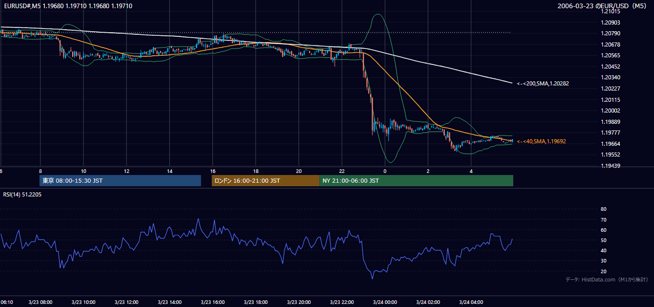 2006-03-23（木） EUR/USD 5分足チャート