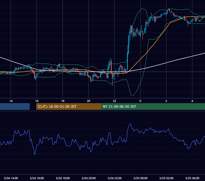 2006年3月24日（金） EUR/USD 5分足チャート