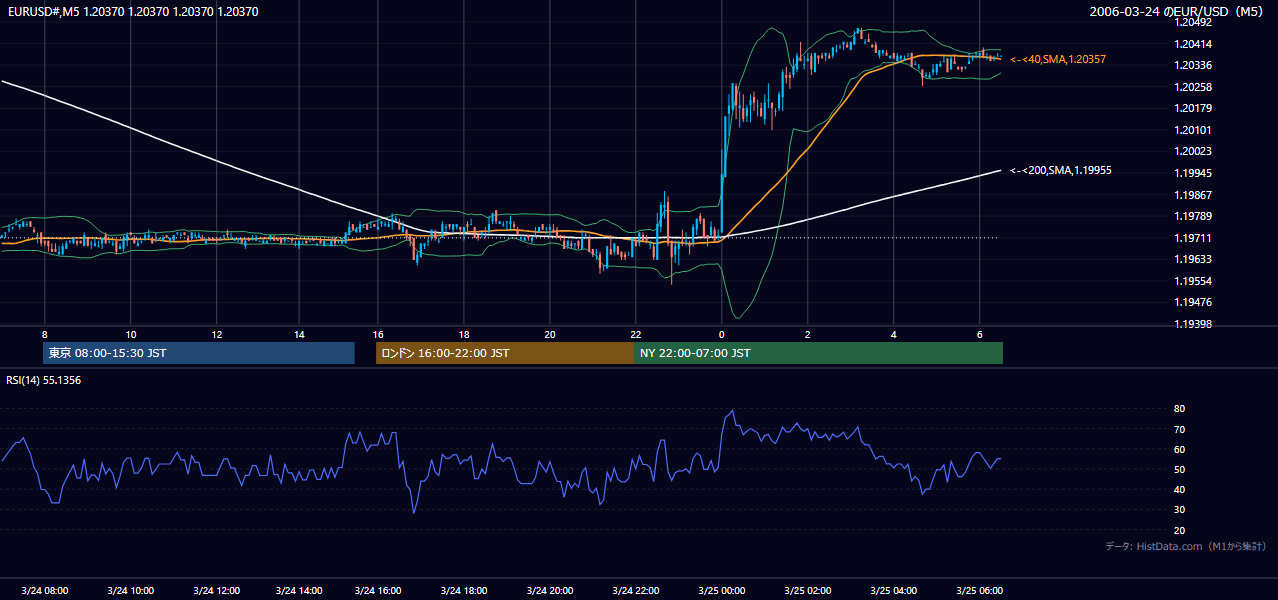 2006年3月24日（金） EUR/USD 5分足チャート